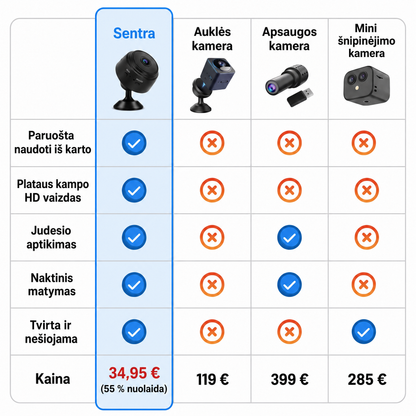 Sentra belaidė mini apsaugos kamera: palyginimas su kitomis kameromis