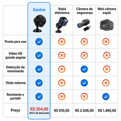 Sentra, minicâmera de segurança sem fio: comparação com outras câmeras