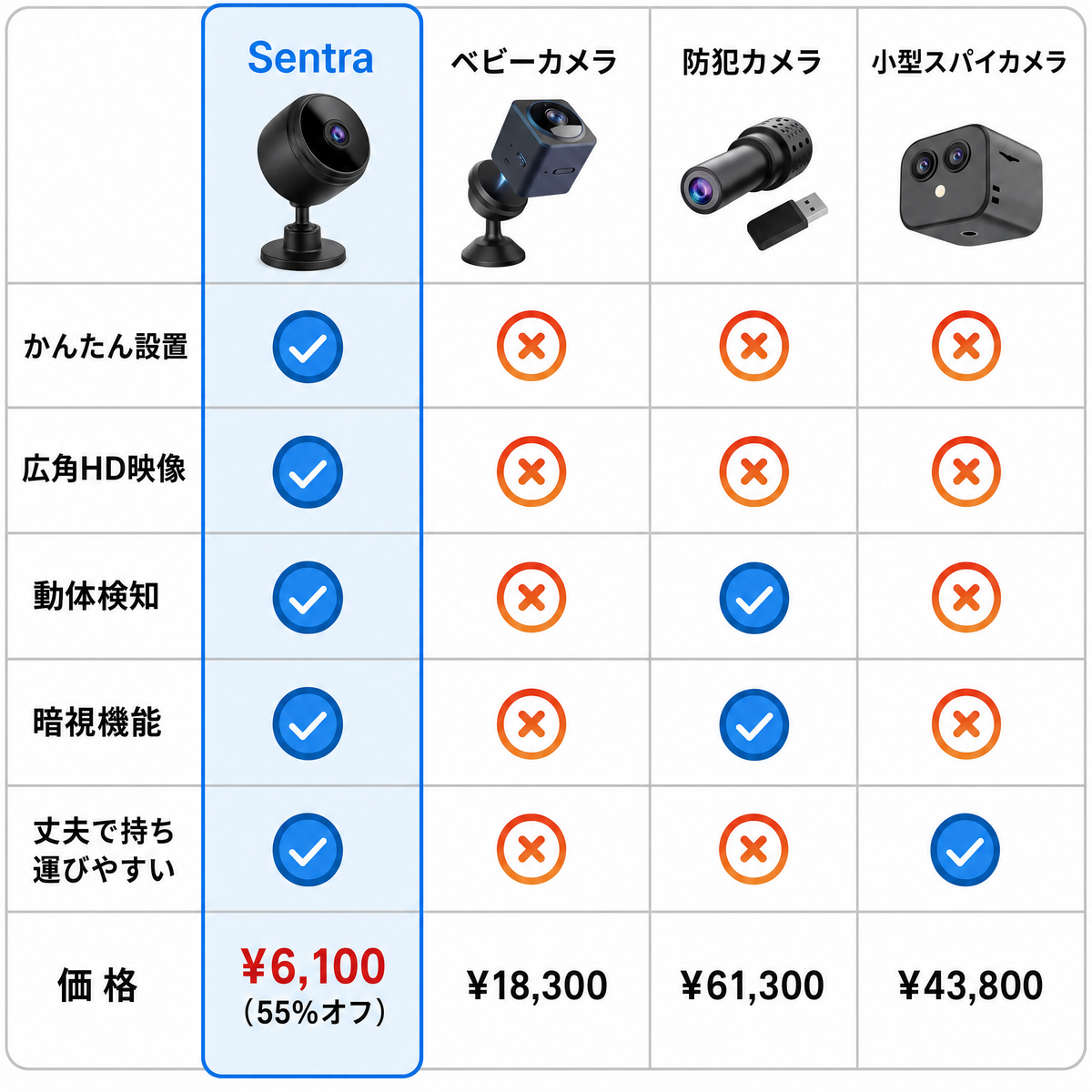 Sentra ワイヤレス小型防犯カメラ：他のカメラとの比較表
