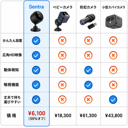 Sentra ワイヤレス小型防犯カメラ：他のカメラとの比較表