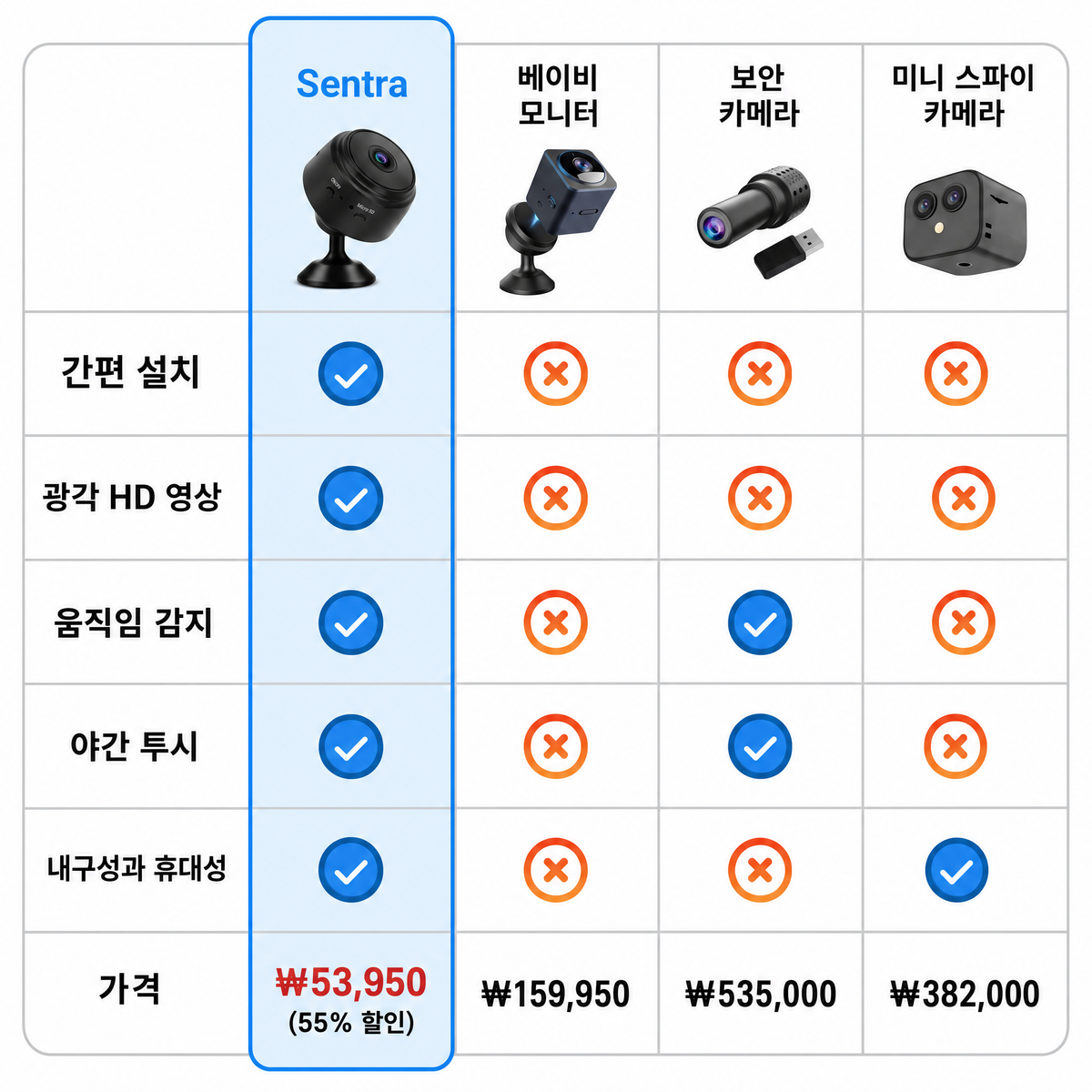 Sentra 무선 미니 보안 카메라: 다른 카메라와의 비교표