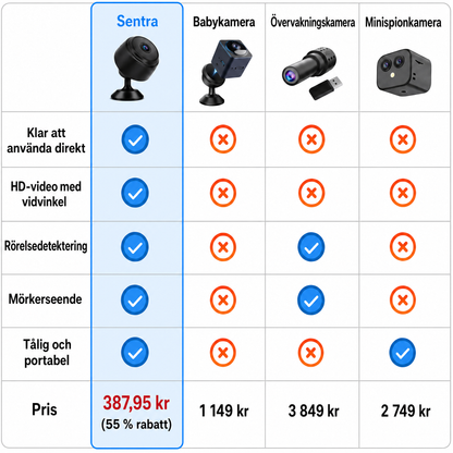 Sentra: trådlös mini-övervakningskamera i HD med mörkerseende